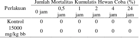 Tabel 1. Presentase Mortalitas Kumulatif Hewan CobaSetelah pemberian KBDM