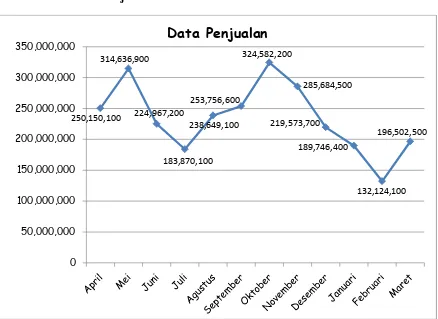 Gambar 1.1 Grafik Penjualan bulan Oktober 2013 – Maret 2014  