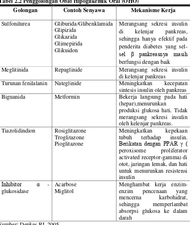 Tabel 2.2 Penggolongan Obat Hipoglikemik Oral (OHO) 