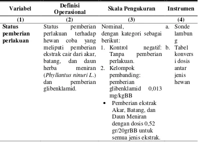 Tabel 3.1 Definisi Operasional dan Skala Pengukuran  