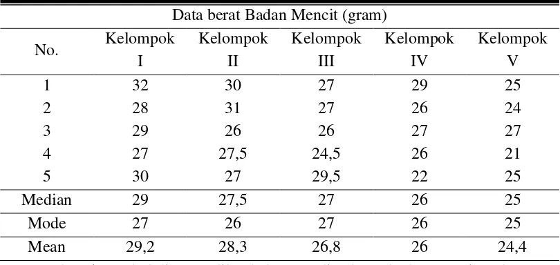 Tabel 4.1 Data Berat Badan Mencit 