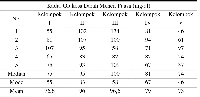 Tabel 4.3 Kadar Glukosa Darah Mencit setelah Pemberian Glukosa 
