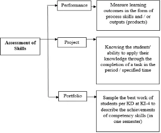 Figure 3. Frame of skills assessment Panduan Penilaian pada SMK (Kemendikbud, 2015) 