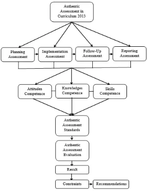 Figure 4. Frame of authentic assessment in the implementation of Curriculum 2013 (Ela Purwanti, 2014) by modification  