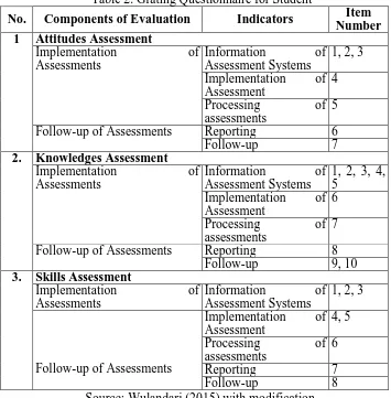 Table 3. Scoring guidelines of questionnaire Score 4 