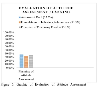 Figure 6. Graphic of Evaluation of Attitude Assessment          Planning Based on Teacher Questionnaire 