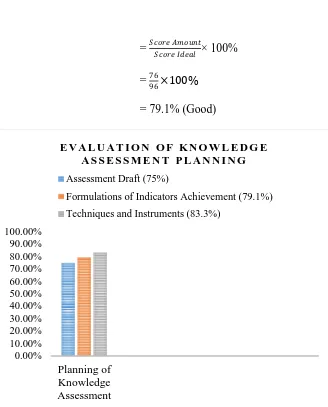 Figure 7. Graphic of Evaluation of Knowledge Assessment Planning Based on Teacher Questionnaire 