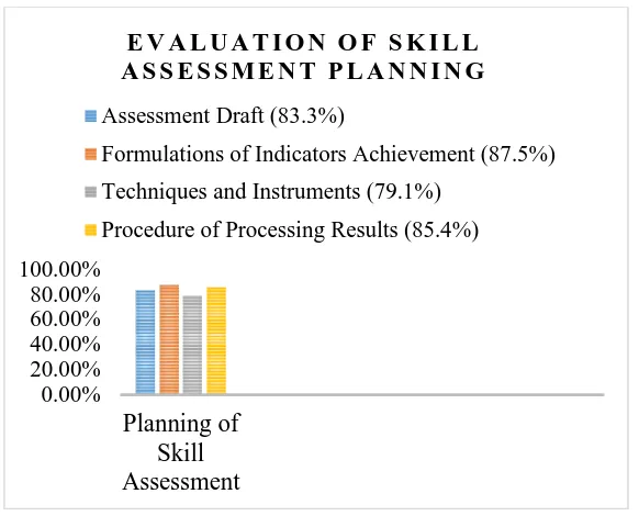 Figure 8. Graphic of Evaluation of Skill Assessment Planning Based on Teachers Questionnaire 