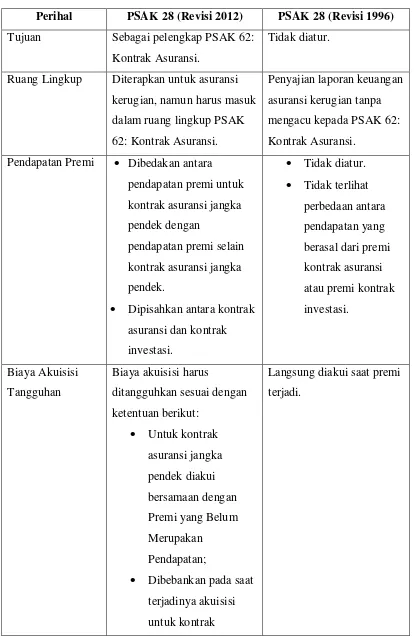 Tabel 2.1  Perbedaan PSAK 28 (Revisi 2012) dan PSAK 28 (Revisi 1996) 