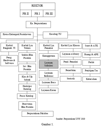 Gambar 1. Struktur Organisasi UPT Perpustakaan Universitas Negeri Yogyakarta 