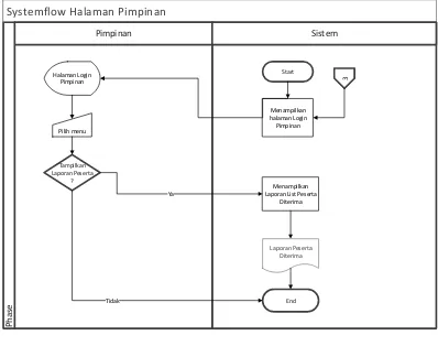 Gambar 4. 5 System Flowchart Halaman Pimpinan 
