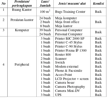 Tabel 2. Data Sarana dan Prasarana Lembaga Kursus dan Pelatihan Bugs Training Center 