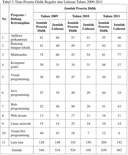Tabel 3. Data Peserta Didik Reguler dan Lulusan Tahun 2009-2011 