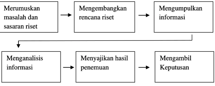 Gambar 1. Proses Riset Pemasaran 