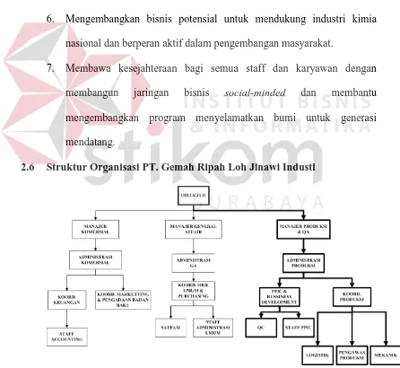 Gambar 2.2. Struktur Organisasi PT. Gemah Ripah Loh Jinawi Industri 