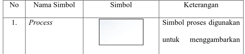 Tabel 3.3 Processing Symbols 