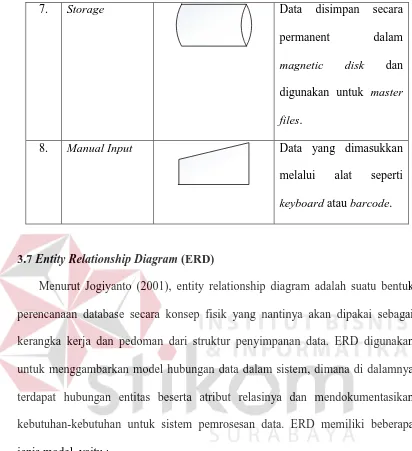 Tabel 3.4 Jenis ERD 