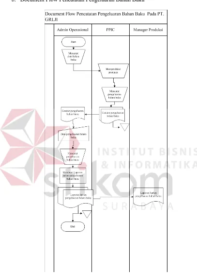 Gambar 4.2 Document Flow Pencatatan Pengeluaran Bahan Baku 