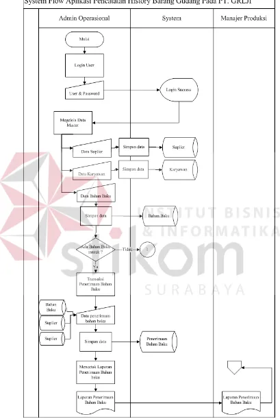 Gambar 4.3. System Flow Pencatatan History Barang Gudang (1) 