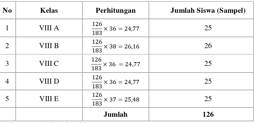 Tabel 4. Perhitungan Jumlah Sampel untuk Masing-Masing Kelas