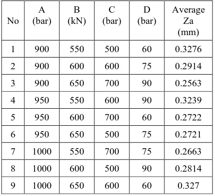 Table 3: Summarization of experimental result 