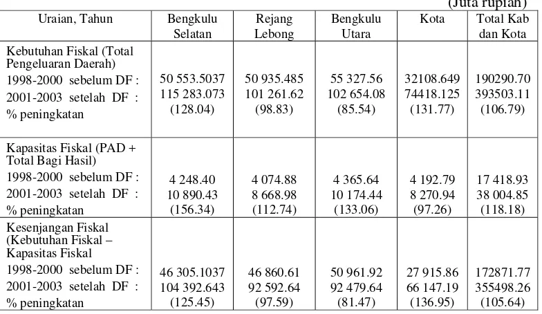 Tabel 7. Rata-rata Kapasitas dan Kesenjangan Fiskal Daerah Kabupaten dan Kota di Provinsi Bengkulu, Tahun 1998 - 2003  