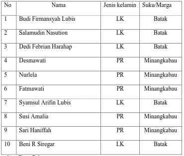Tabel 1. Pihak–pihak yang Melakukan Perkawinan antara Laki-laki Batak dengan Perempuan Minangkabau sebelum Tahun 1974 