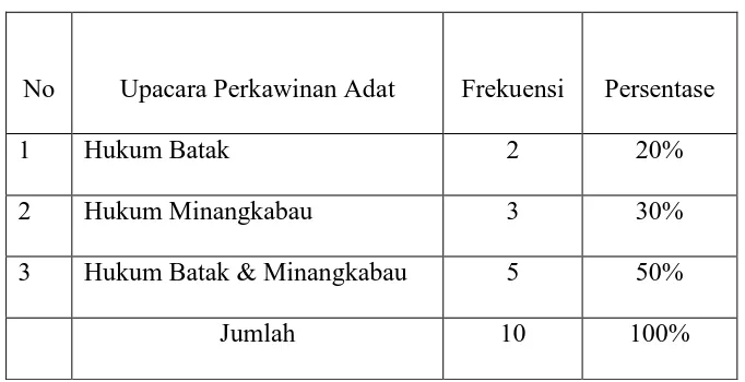 Tabel 2. Upacara Perkawinan Adat yang Dilakukan oleh Laki-laki Batak dengan Perempuan Minangkabau sebelum Tahun 1974 