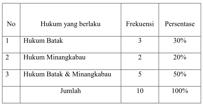 Tabel 3. Hukum yang Berlaku untuk Anak dari Hasil Perkawinan Laki-Laki Batak dengan Perempuan Minangkabau Sebelum Tahun 1974 
