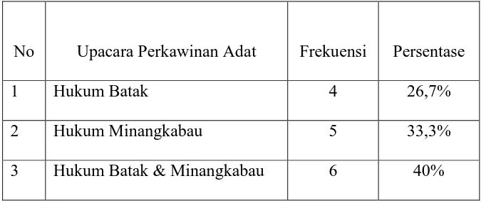 Tabel 5. Upacara perkawinan adat yang dilakukan oleh laki-laki Batak dengan perempuan Minangkabau setelah tahun 1974 