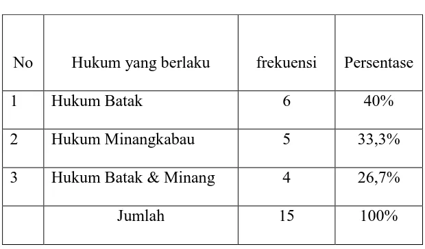 Tabel 6. Hukum yang Berlaku untuk Anak dari Perkawinan Laki-Laki Batak dengan Perempuan Minangkabau Setelah Tahun 1974