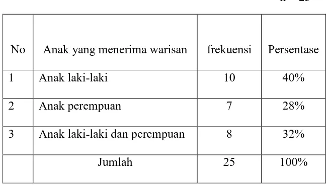 Tabel 7. Anak yang Menerima Warisan dari  Hasil Perkawinan Laki-Laki Batak dengan Perempuan Minangkabau