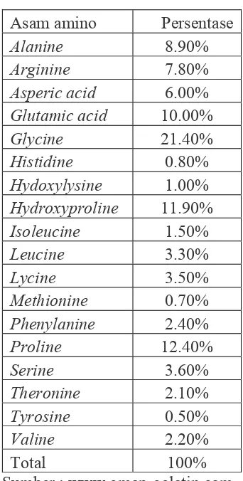 Tabel 1. Asam amino dalam gelatin 
