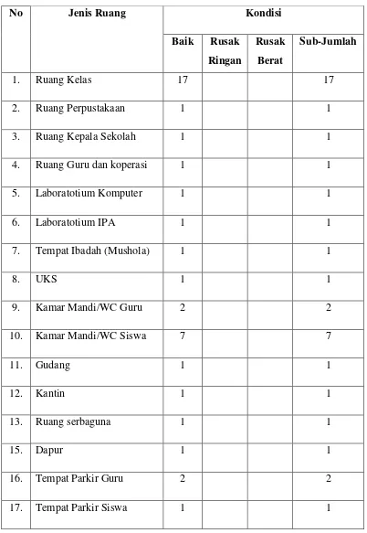 Tabel 1. Data Prasarana SD Negeri Kotagede 1 