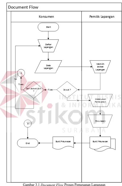 Gambar 3.1 Document Flow Proses Pemesanan Lapangan 