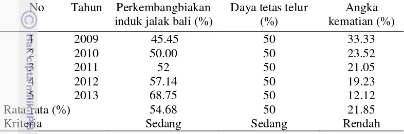 Tabel 2  Persentase dan  kriteria tingkat perkembangbiakan induk, daya tetas telur  dan angka kematian  jalak bali di SBF 