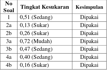 Tabel 3.6 Interpretasi Nilai Tingkat Kesukaran 