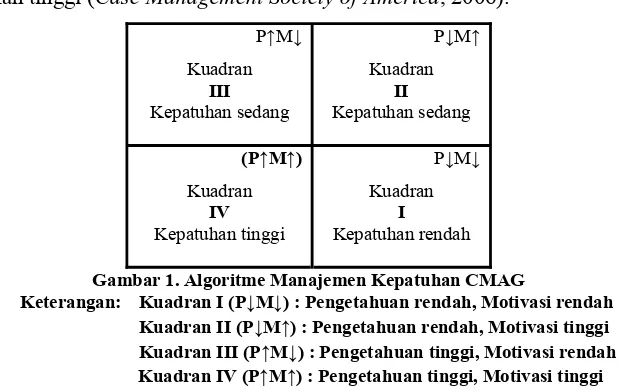 Gambar 1. Algoritme Manajemen Kepatuhan CMAG 