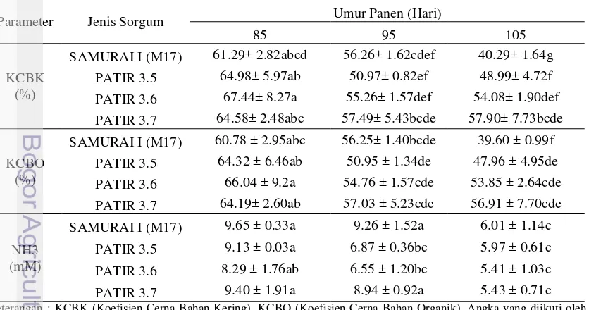 Tabel 4 Nilai Kecernaan dan N-amonia,  tanaman sorgum mutan pada umur pemanenan 
