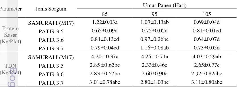 Tabel 5 Produksi protein kasar dan TDN/plot tanaman sorgum mutan pada umur 