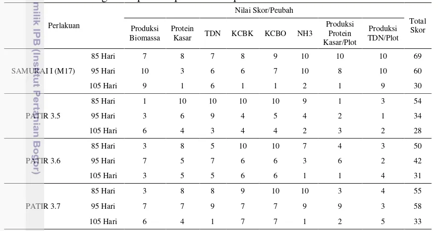 Tabel 6 Hasil skoring antar peubah pada semua perlakuan. 