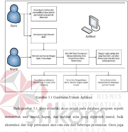 Gambar 3.1 Gambaran Umum Aplikasi  