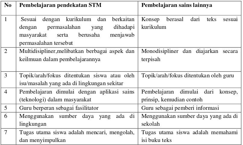 Tabel 2.1. Perbedaan Pembelajaran Pendekatan STM dengan Pembelajaran             Sains Lainnya 