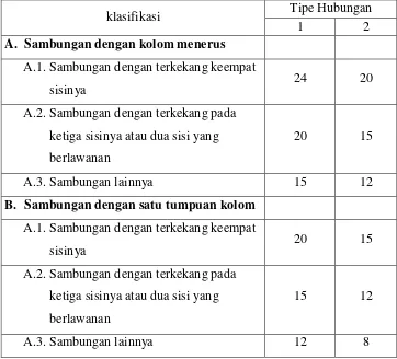 Tabel. 1 Nilai Koefisien  γ untuk Hubungan  Sambungan Balok Kolom 