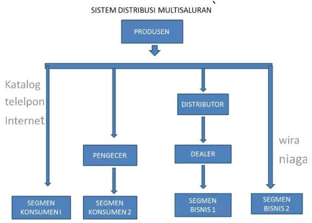 Gambar 2.3 Sistem Distribusi Multisaluran 