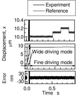 FIGURE 3. Positioning performance using a mixed input reference in the dual driving mode