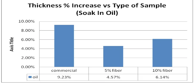 Figure 4.8: Thickness % increase vs type of sample (soak in oil)