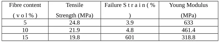 Table 2.1:  Mechanical properties of composites with different coir fibres volume(Bujang, I
