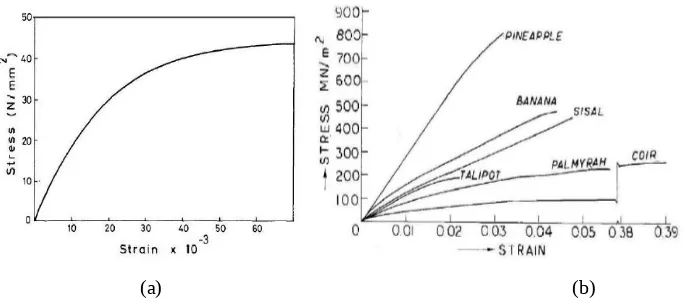 Figure 2.2: (a) Mean stress-strain curve for coconut fibre (Paramasivam, et al., 1984)