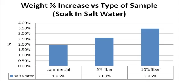 Figure 4.3: Weight % increase vs type of sample (soak in water)